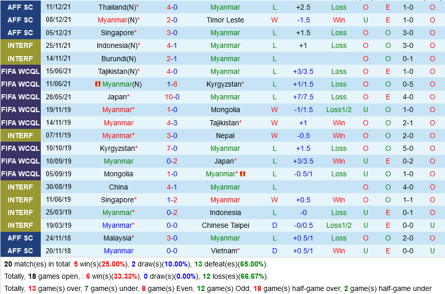 Myanmar VS Philippines