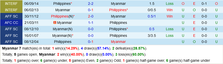 Myanmar VS Philippines