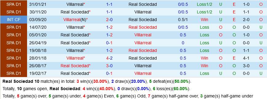 Sociedad VS Villarreal