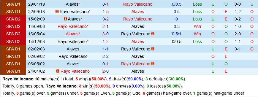 Vallecano VS Alaves
