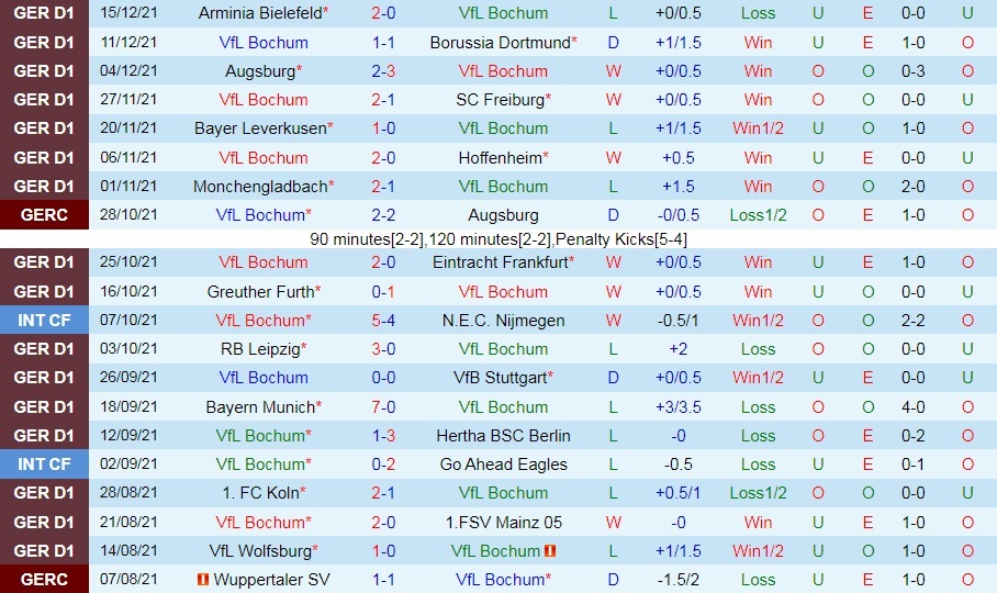 Bochum vs Union Berlin