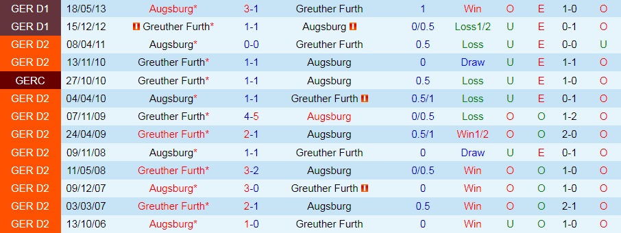 Greuther Furth vs Augsburg