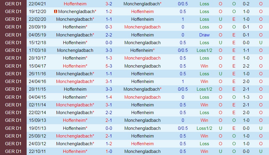 Soi kèo Hoffenheim vs Monchengladbach VĐQG Đức 202122 hình ảnh