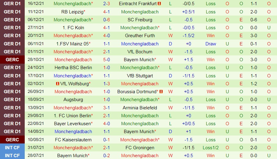 Soi kèo Hoffenheim vs Monchengladbach VĐQG Đức 202122 hình ảnh
