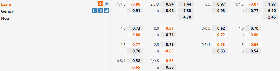 Tỷ lệ Lazio VS Genoa