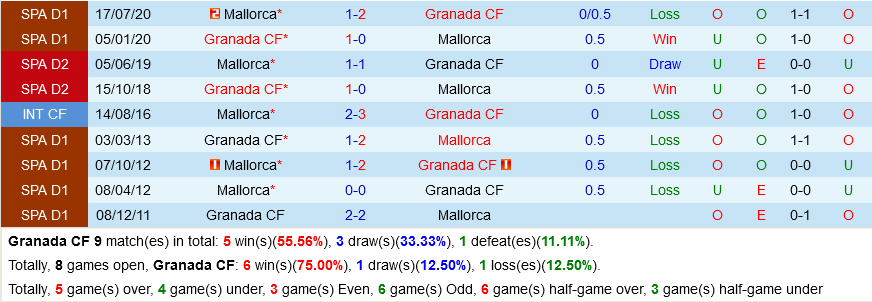 Granada VS Mallorca