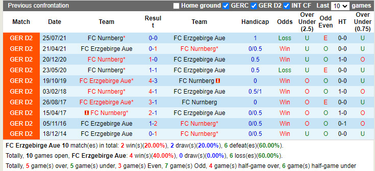 Thành tích đối đầu Erzgebirge Aue vs Nuremberg