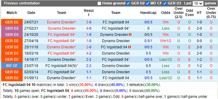 Thành tích đối đầu Ingolstadt vs Dynamo Dresden