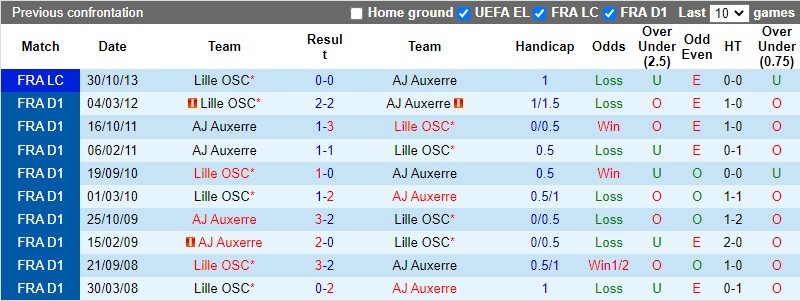 Thành tích đối đầu Lille vs Auxerre