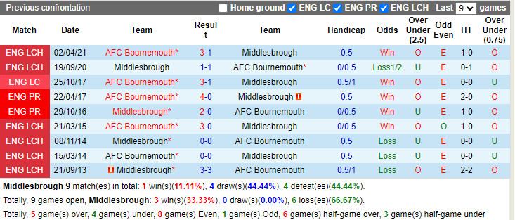 Thành tích đối đầu Middlesbrough vs Bournemouth