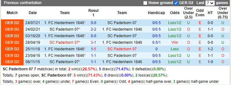 Thành tích đối đầu Paderborn vs Heidenheim