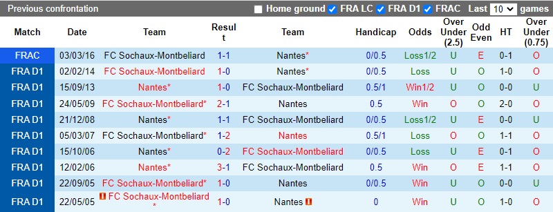 Thành tích đối đầu Sochaux vs Nantes Thành tích đối đầu Sochaux vs Nantes