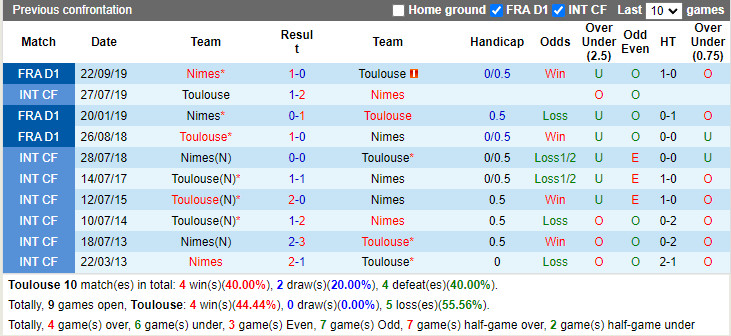 Thành tích đối đầu Toulouse vs Nimes Thành tích đối đầu Toulouse vs Nimes