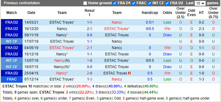 Thành tích đối đầu Troyes vs Nancy Thành tích đối đầu Troyes vs Nancy
