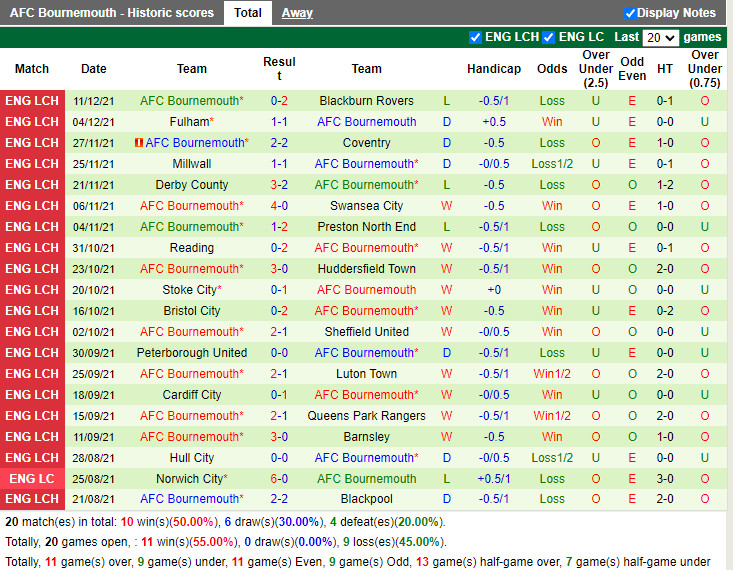 Thành tích gần đây của Bournemouth