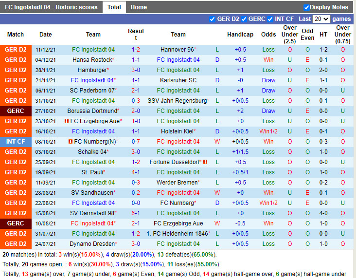Thành tích gần đây của Ingolstadt