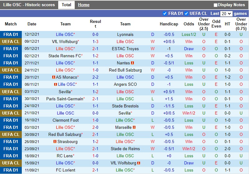 Thành tích gần đây của Lille