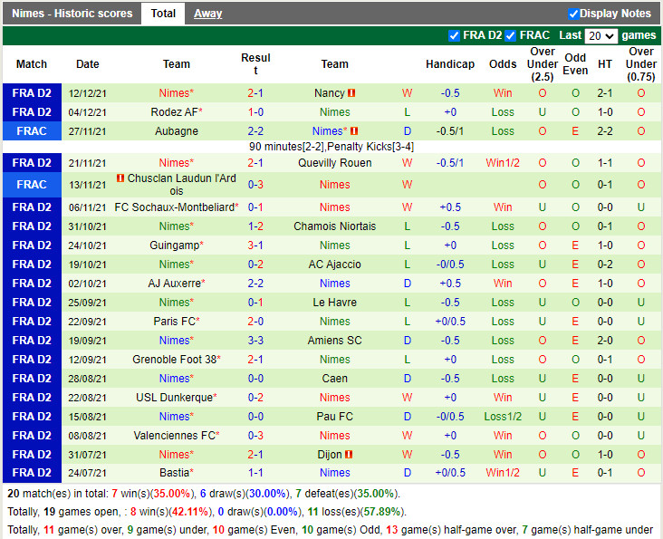 Thành tích gần đây của Nimes Thành tích gần đây của Nimes