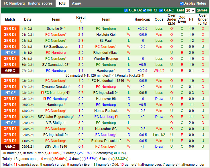 Thành tích gần đây của Nuremberg