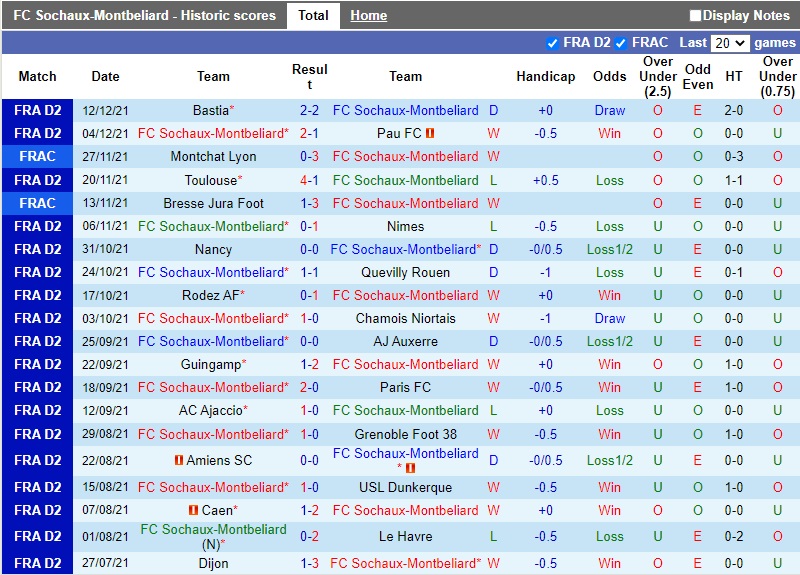 Thành tích gần đây của Sochaux Thành tích gần đây của Sochaux