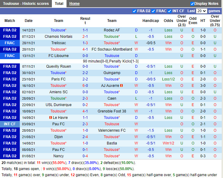 Thành tích gần đây của Toulouse Thành tích gần đây của Toulouse