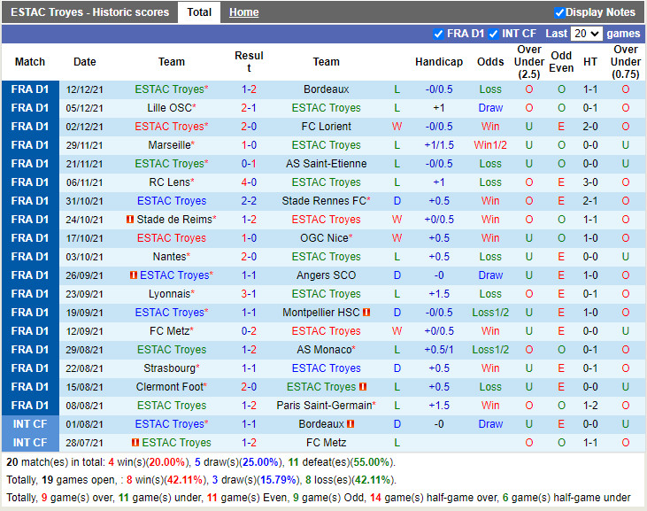 Thành tích gần đây của Troyes Thành tích gần đây của Troyes