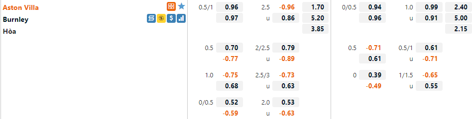 Tỷ lệ Aston Villa vs Burnley