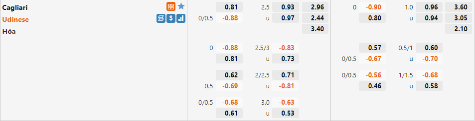 Tỷ lệ Cagliari vs Udinese