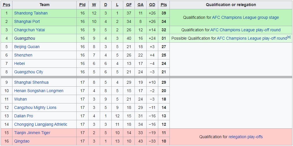 Changchun Yatai vs Guangzhou, Shanghai Port vs Shandong Taishan, Guangzhou City vs Beijing Guoan, Shenzhen vs Hebei