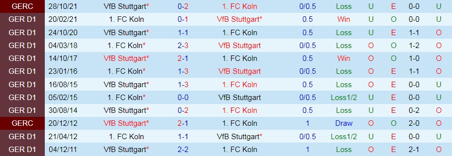 Cologne vs Stuttgart