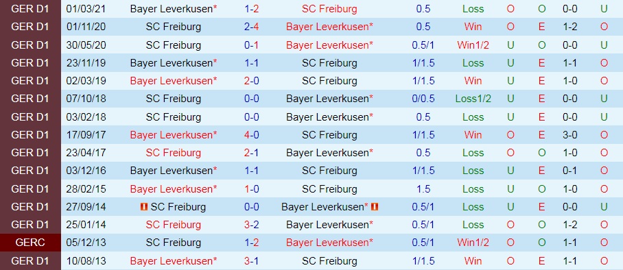 Freiburg vs Leverkusen