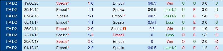 Spezia vs Empoli