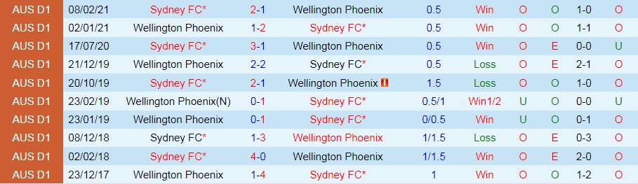 Sydney FC vs Wellington Phoenix