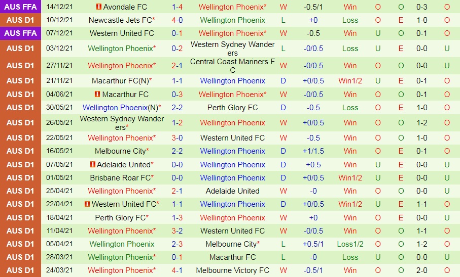Sydney FC vs Wellington Phoenix