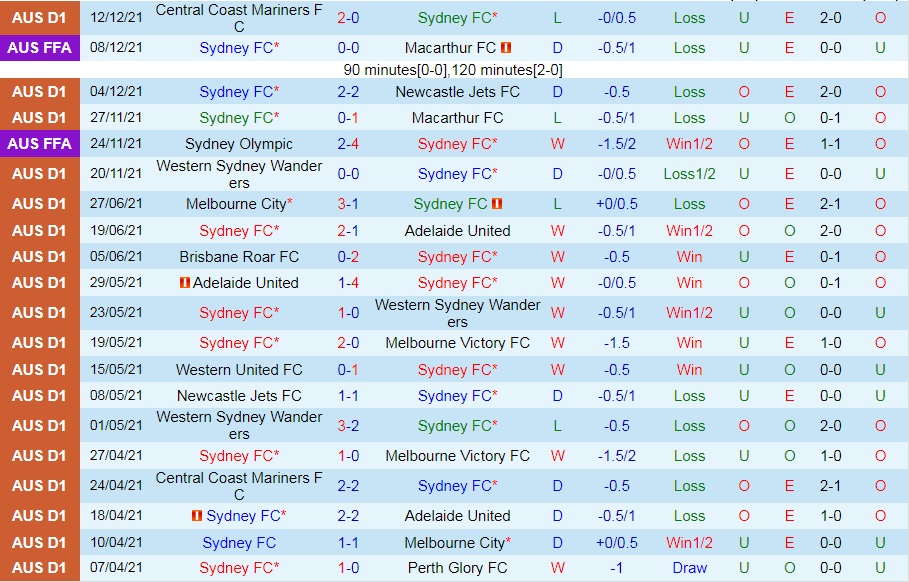 Sydney FC vs Wellington Phoenix