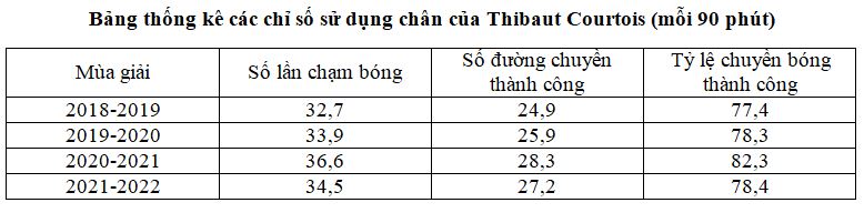 Thibaut Courtois đang vô hiệu hóa mọi nguy hiểm