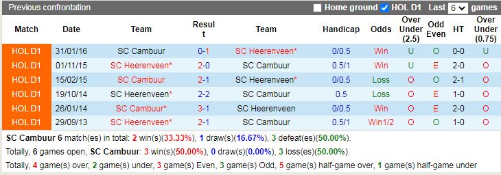 Thành tích đối đầu Cambuur vs Heerenveen Thành tích đối đầu Cambuur vs Heerenveen
