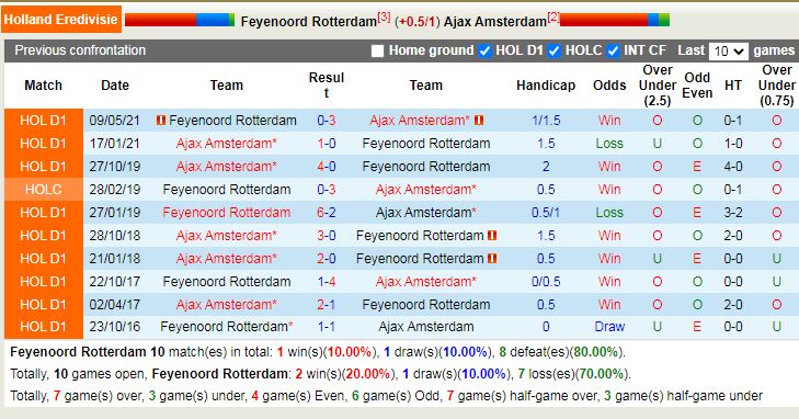 Thành tích đối đầu Feyenoord vs Ajax Thành tích đối đầu Feyenoord vs Ajax