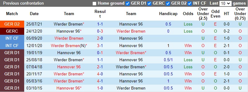 Thành tích đối đầu Hannover vs Bremen