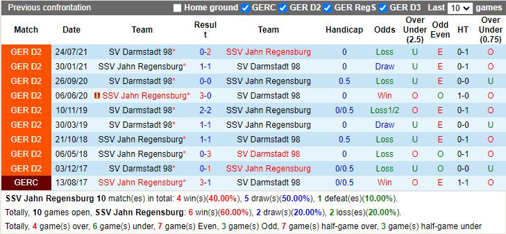 Thành tích đối đầu Jahn Regensburg vs Darmstadt Thành tích đối đầu Jahn Regensburg vs Darmstadt