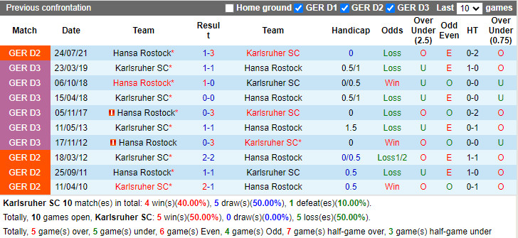 Thành tích đối đầu Karlsruher vs Hansa Rostock Thành tích đối đầu Karlsruher vs Hansa Rostock
