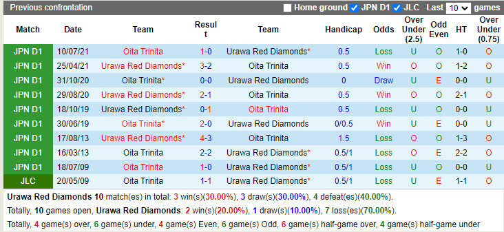 Thành tích đối đầu Urawa Red vs Oita Trinita