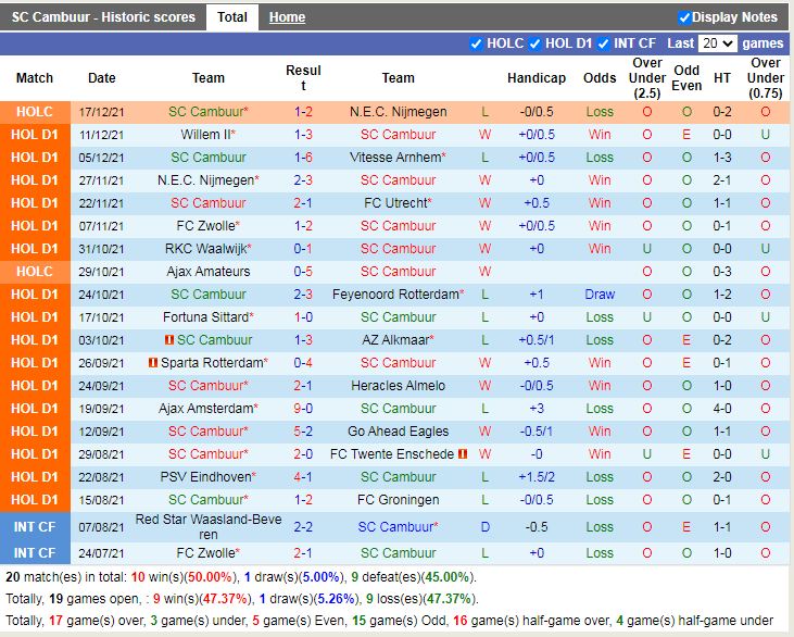 Thành tích gần đây của Cambuur Thành tích gần đây của Cambuur
