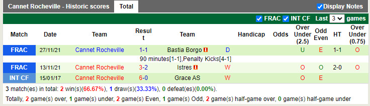 Thành tích gần đây của Cannet Rocheville
