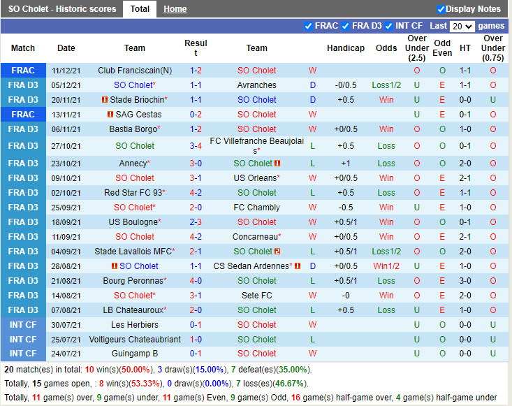 Thành tích gần đây của Cholet Thành tích gần đây của Cholet