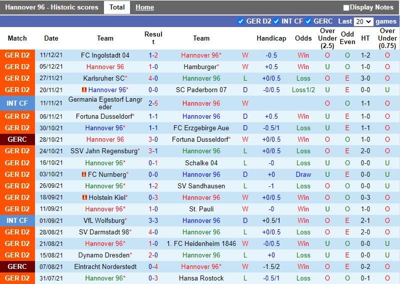 Thành tích gần đây của Hannover