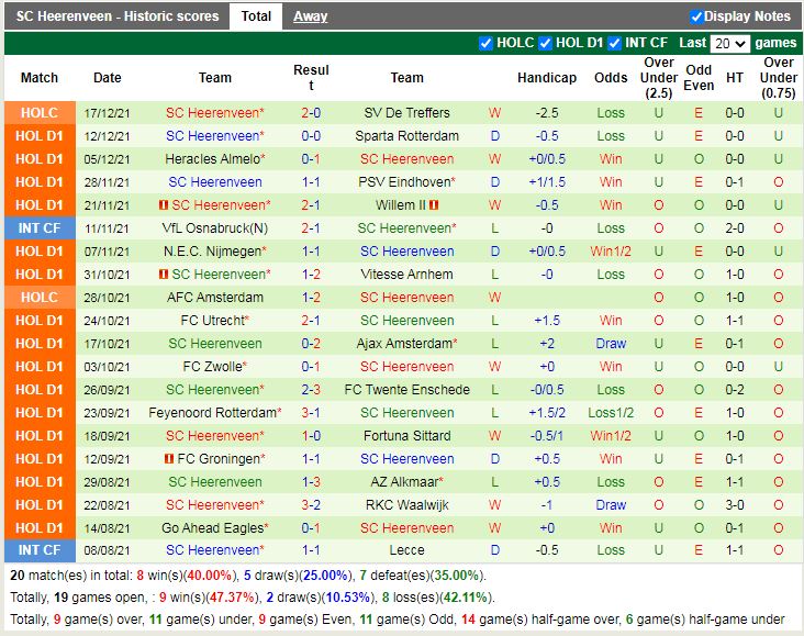 Thành tích gần đây của Heerenveen Thành tích gần đây của Heerenveen