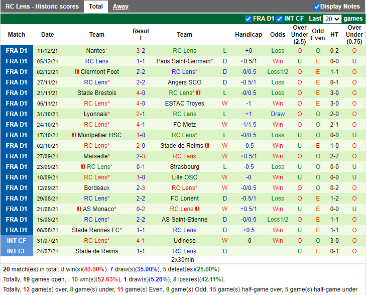 Thành tích gần đây của Lens