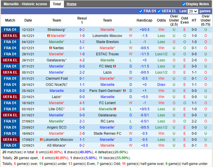 Thành tích gần đây của Marseille