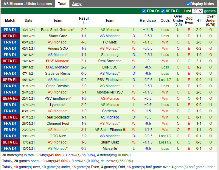 Thành tích gần đây của Monaco Thành tích gần đây của Monaco